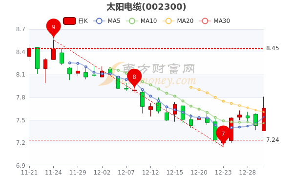太阳电缆股票最新动态，时代见证，行业翘楚