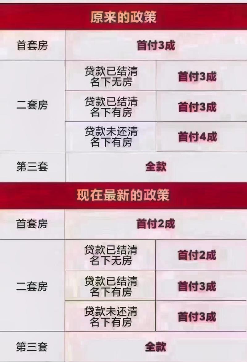 最新买房首付详解，三大要点你必须知道！