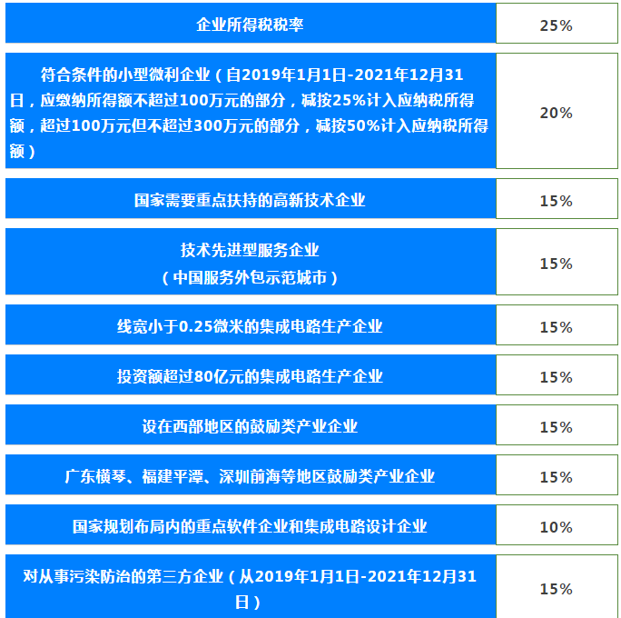 最新企业所得税税率表及其详解