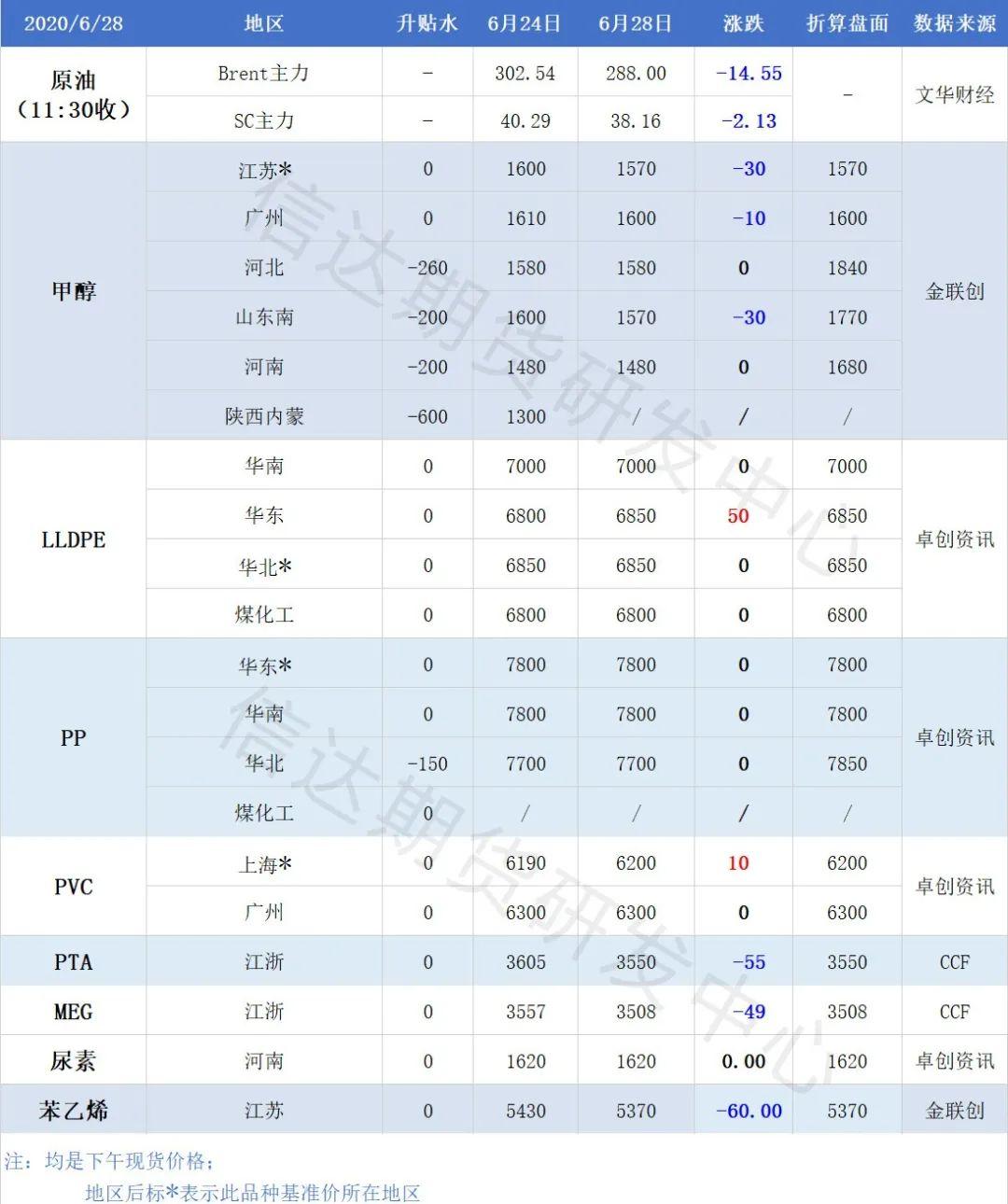 乙二醇价格行情最新走势图及分析